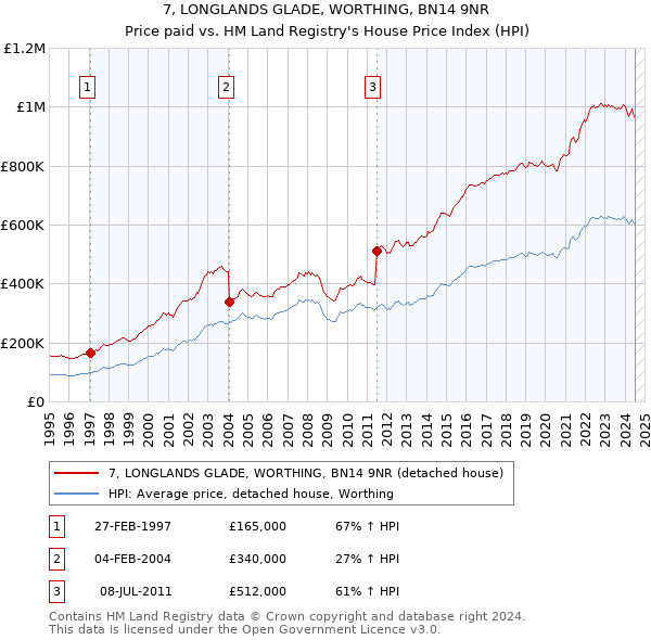 7, LONGLANDS GLADE, WORTHING, BN14 9NR: Price paid vs HM Land Registry's House Price Index