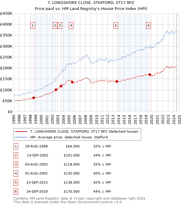 7, LONGSHORE CLOSE, STAFFORD, ST17 9PZ: Price paid vs HM Land Registry's House Price Index