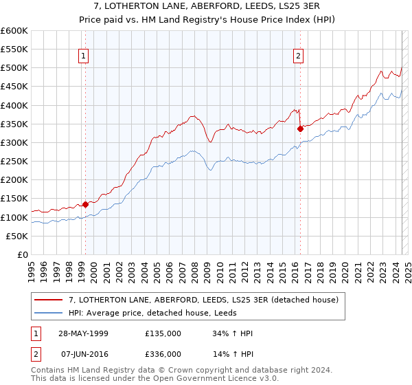 7, LOTHERTON LANE, ABERFORD, LEEDS, LS25 3ER: Price paid vs HM Land Registry's House Price Index