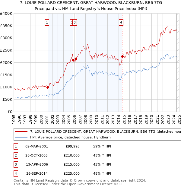 7, LOUIE POLLARD CRESCENT, GREAT HARWOOD, BLACKBURN, BB6 7TG: Price paid vs HM Land Registry's House Price Index