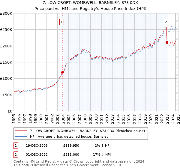 7, LOW CROFT, WOMBWELL, BARNSLEY, S73 0DX: Price paid vs HM Land Registry's House Price Index