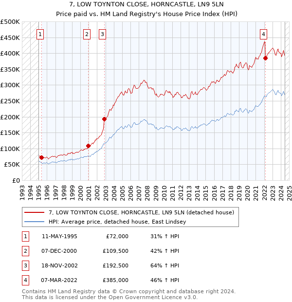 7, LOW TOYNTON CLOSE, HORNCASTLE, LN9 5LN: Price paid vs HM Land Registry's House Price Index