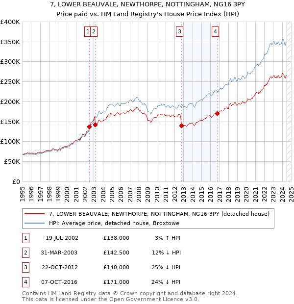 7, LOWER BEAUVALE, NEWTHORPE, NOTTINGHAM, NG16 3PY: Price paid vs HM Land Registry's House Price Index