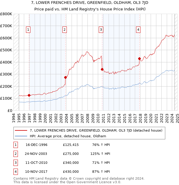 7, LOWER FRENCHES DRIVE, GREENFIELD, OLDHAM, OL3 7JD: Price paid vs HM Land Registry's House Price Index