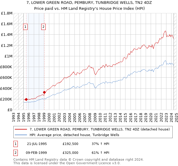 7, LOWER GREEN ROAD, PEMBURY, TUNBRIDGE WELLS, TN2 4DZ: Price paid vs HM Land Registry's House Price Index