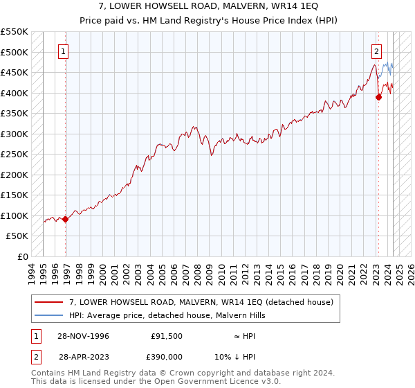 7, LOWER HOWSELL ROAD, MALVERN, WR14 1EQ: Price paid vs HM Land Registry's House Price Index