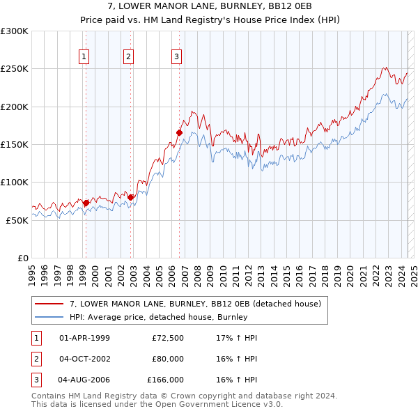 7, LOWER MANOR LANE, BURNLEY, BB12 0EB: Price paid vs HM Land Registry's House Price Index