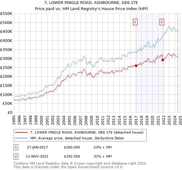 7, LOWER PINGLE ROAD, ASHBOURNE, DE6 1TE: Price paid vs HM Land Registry's House Price Index