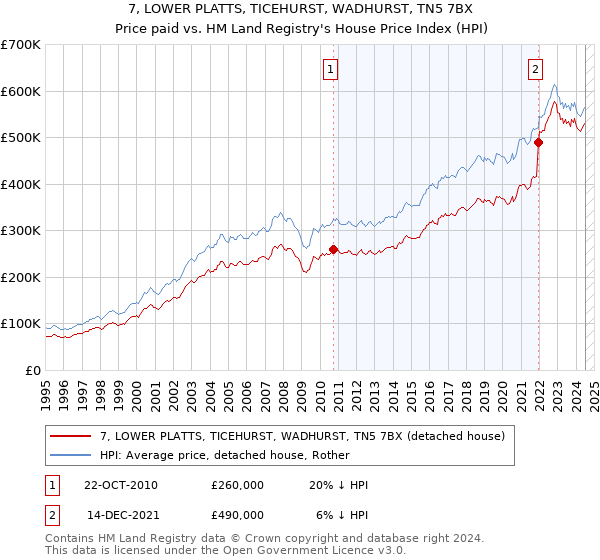 7, LOWER PLATTS, TICEHURST, WADHURST, TN5 7BX: Price paid vs HM Land Registry's House Price Index