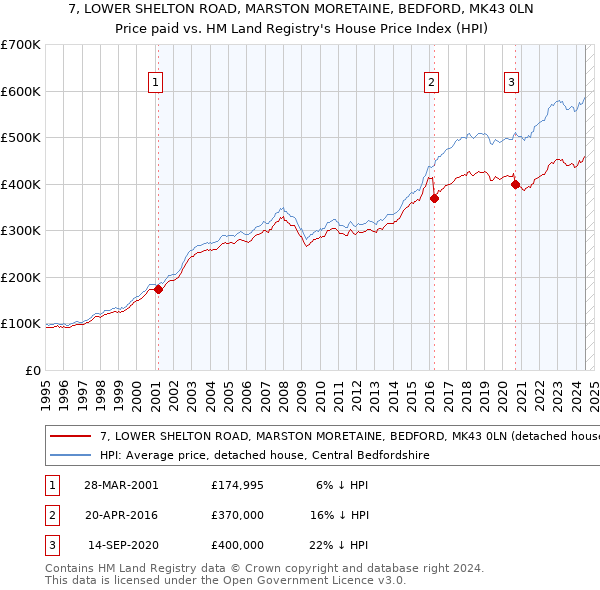 7, LOWER SHELTON ROAD, MARSTON MORETAINE, BEDFORD, MK43 0LN: Price paid vs HM Land Registry's House Price Index