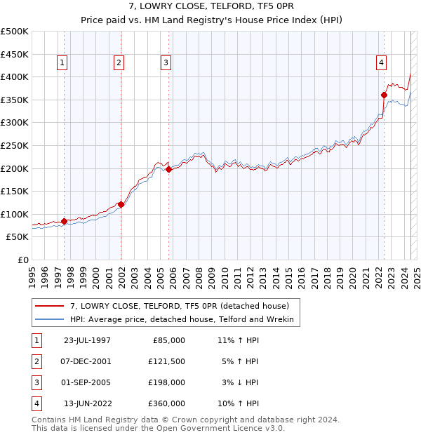 7, LOWRY CLOSE, TELFORD, TF5 0PR: Price paid vs HM Land Registry's House Price Index