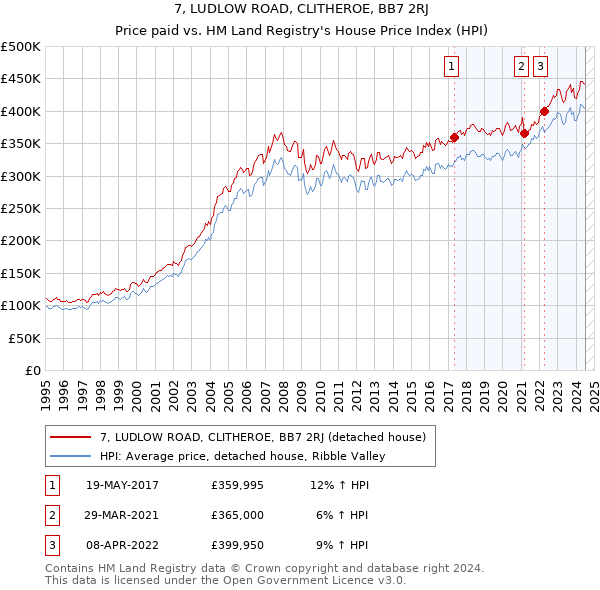 7, LUDLOW ROAD, CLITHEROE, BB7 2RJ: Price paid vs HM Land Registry's House Price Index