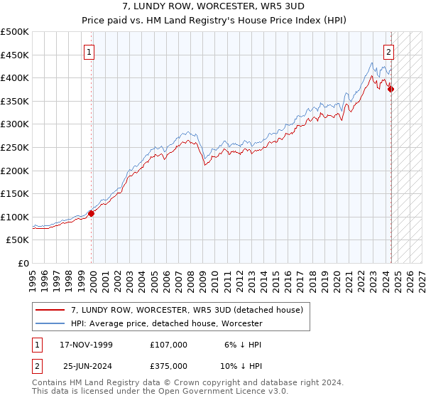 7, LUNDY ROW, WORCESTER, WR5 3UD: Price paid vs HM Land Registry's House Price Index