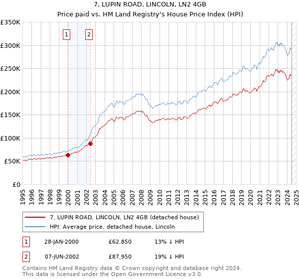 7, LUPIN ROAD, LINCOLN, LN2 4GB: Price paid vs HM Land Registry's House Price Index