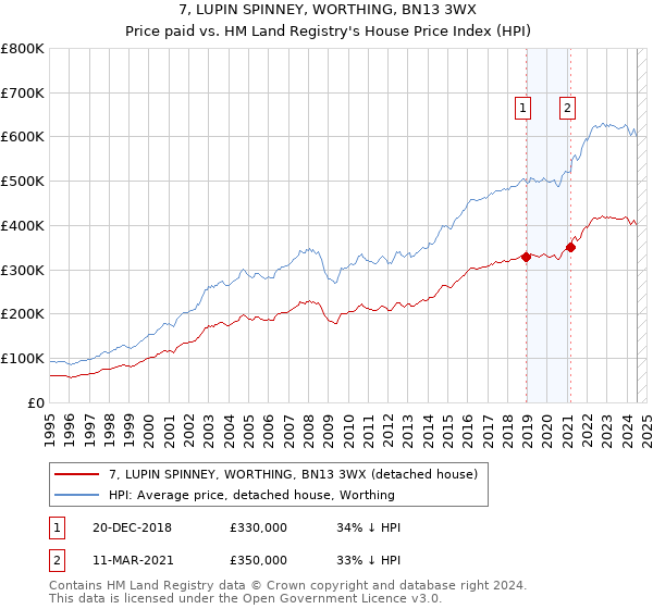 7, LUPIN SPINNEY, WORTHING, BN13 3WX: Price paid vs HM Land Registry's House Price Index