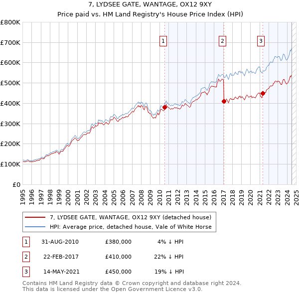 7, LYDSEE GATE, WANTAGE, OX12 9XY: Price paid vs HM Land Registry's House Price Index