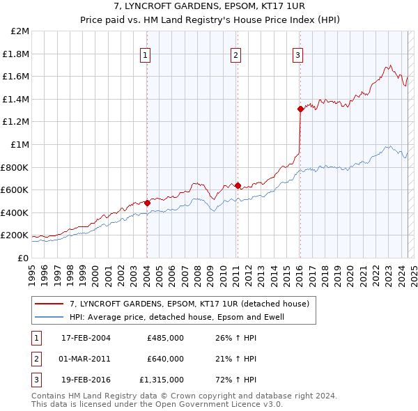 7, LYNCROFT GARDENS, EPSOM, KT17 1UR: Price paid vs HM Land Registry's House Price Index