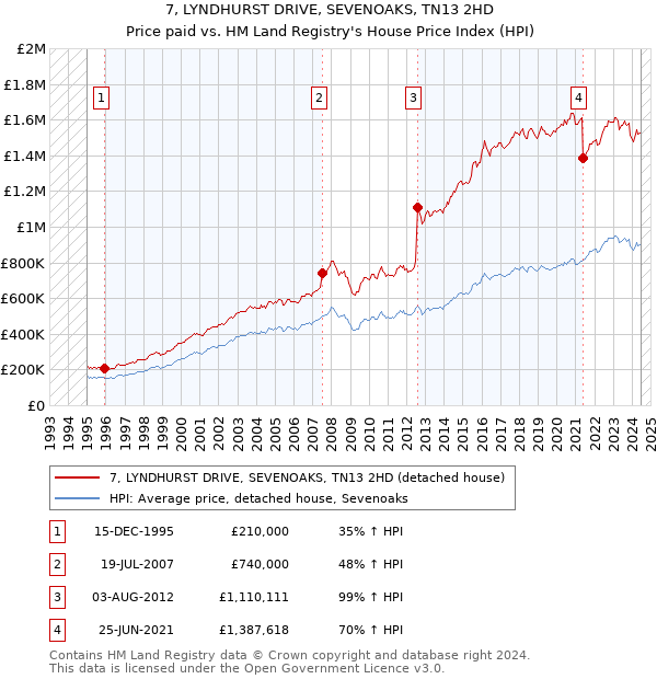 7, LYNDHURST DRIVE, SEVENOAKS, TN13 2HD: Price paid vs HM Land Registry's House Price Index