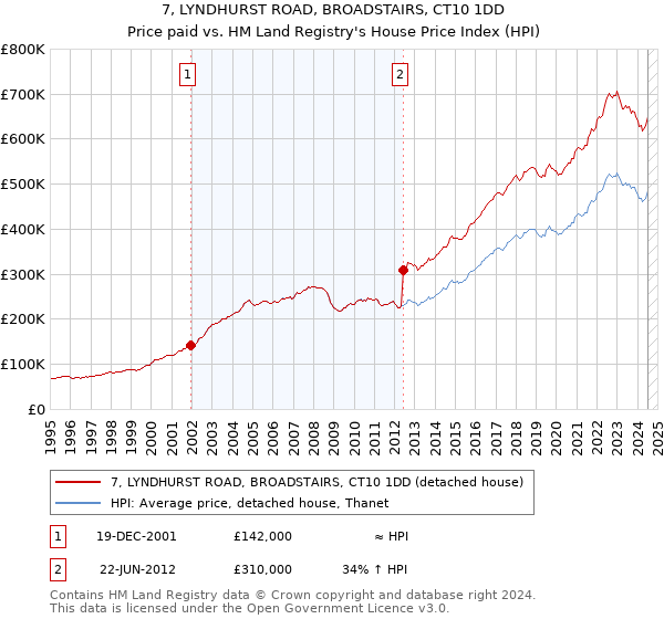 7, LYNDHURST ROAD, BROADSTAIRS, CT10 1DD: Price paid vs HM Land Registry's House Price Index