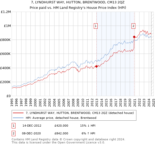 7, LYNDHURST WAY, HUTTON, BRENTWOOD, CM13 2QZ: Price paid vs HM Land Registry's House Price Index