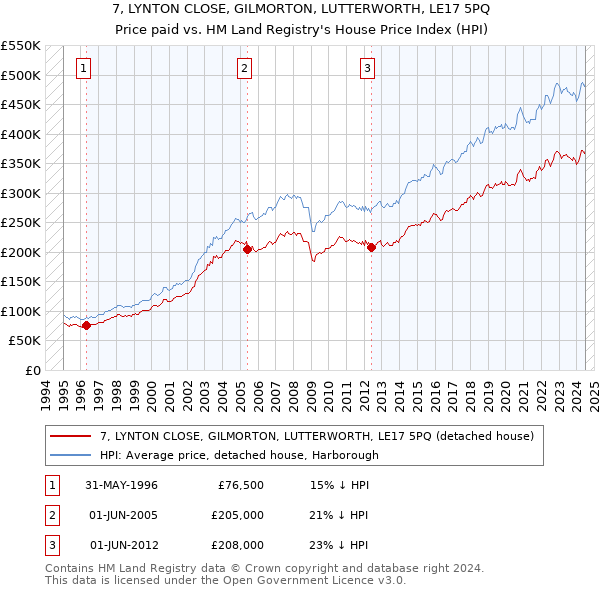 7, LYNTON CLOSE, GILMORTON, LUTTERWORTH, LE17 5PQ: Price paid vs HM Land Registry's House Price Index