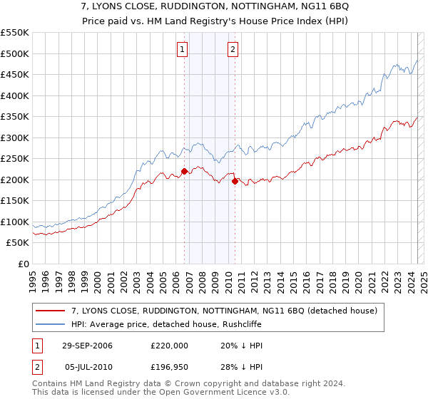 7, LYONS CLOSE, RUDDINGTON, NOTTINGHAM, NG11 6BQ: Price paid vs HM Land Registry's House Price Index