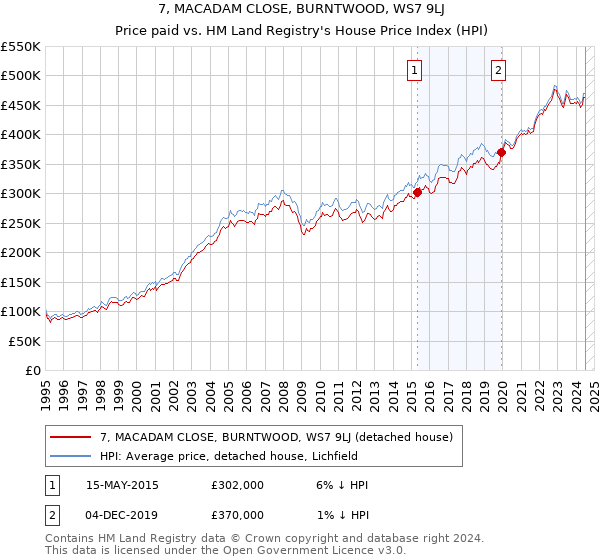 7, MACADAM CLOSE, BURNTWOOD, WS7 9LJ: Price paid vs HM Land Registry's House Price Index