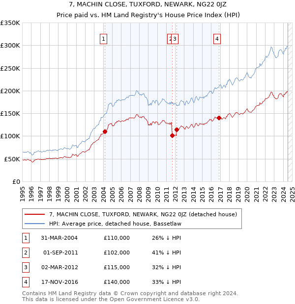 7, MACHIN CLOSE, TUXFORD, NEWARK, NG22 0JZ: Price paid vs HM Land Registry's House Price Index