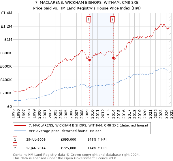 7, MACLARENS, WICKHAM BISHOPS, WITHAM, CM8 3XE: Price paid vs HM Land Registry's House Price Index