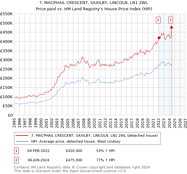 7, MACPHAIL CRESCENT, SAXILBY, LINCOLN, LN1 2WL: Price paid vs HM Land Registry's House Price Index