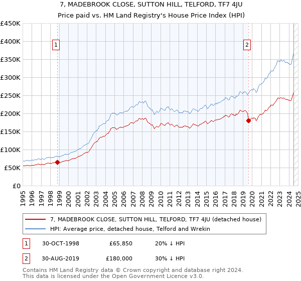 7, MADEBROOK CLOSE, SUTTON HILL, TELFORD, TF7 4JU: Price paid vs HM Land Registry's House Price Index