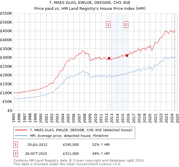 7, MAES GLAS, EWLOE, DEESIDE, CH5 3GE: Price paid vs HM Land Registry's House Price Index