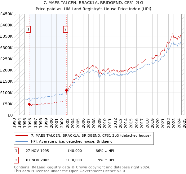 7, MAES TALCEN, BRACKLA, BRIDGEND, CF31 2LG: Price paid vs HM Land Registry's House Price Index