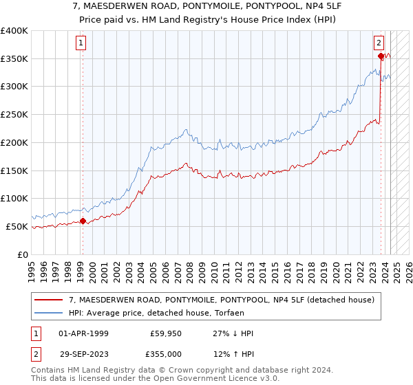 7, MAESDERWEN ROAD, PONTYMOILE, PONTYPOOL, NP4 5LF: Price paid vs HM Land Registry's House Price Index