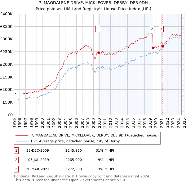 7, MAGDALENE DRIVE, MICKLEOVER, DERBY, DE3 9DH: Price paid vs HM Land Registry's House Price Index