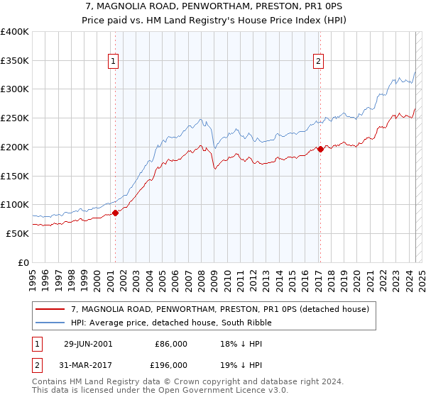 7, MAGNOLIA ROAD, PENWORTHAM, PRESTON, PR1 0PS: Price paid vs HM Land Registry's House Price Index