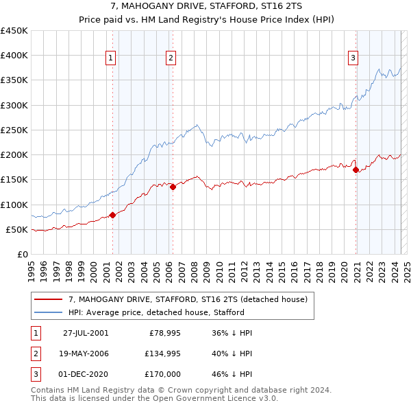 7, MAHOGANY DRIVE, STAFFORD, ST16 2TS: Price paid vs HM Land Registry's House Price Index