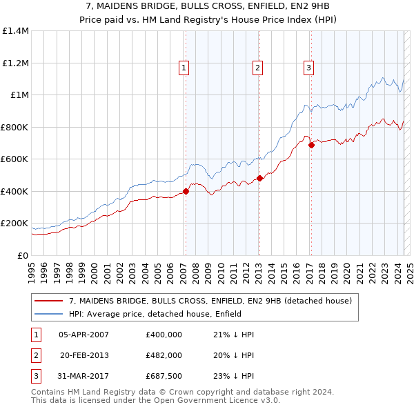 7, MAIDENS BRIDGE, BULLS CROSS, ENFIELD, EN2 9HB: Price paid vs HM Land Registry's House Price Index