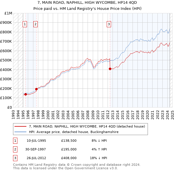 7, MAIN ROAD, NAPHILL, HIGH WYCOMBE, HP14 4QD: Price paid vs HM Land Registry's House Price Index