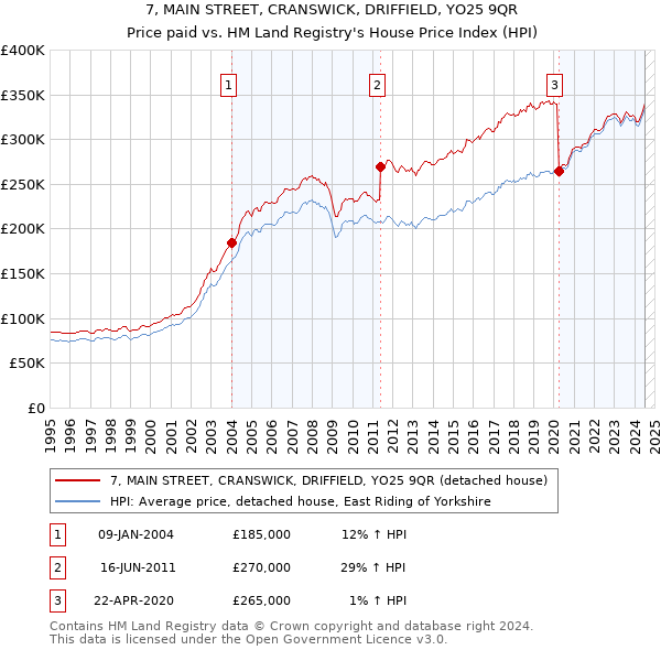 7, MAIN STREET, CRANSWICK, DRIFFIELD, YO25 9QR: Price paid vs HM Land Registry's House Price Index