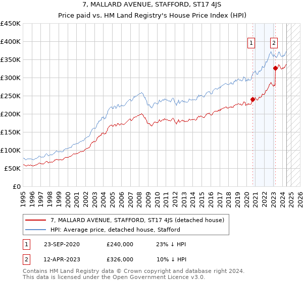 7, MALLARD AVENUE, STAFFORD, ST17 4JS: Price paid vs HM Land Registry's House Price Index