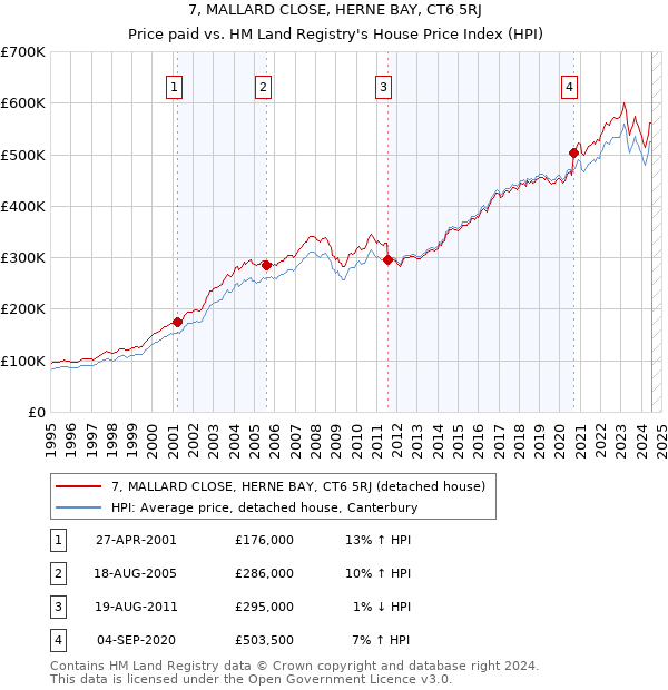 7, MALLARD CLOSE, HERNE BAY, CT6 5RJ: Price paid vs HM Land Registry's House Price Index