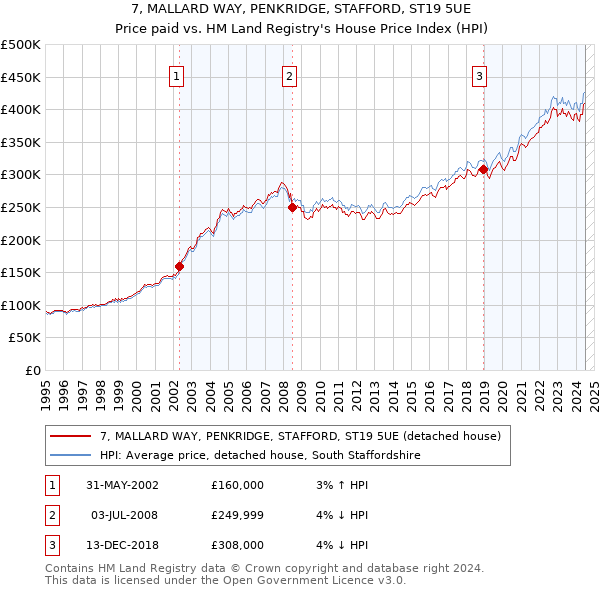 7, MALLARD WAY, PENKRIDGE, STAFFORD, ST19 5UE: Price paid vs HM Land Registry's House Price Index