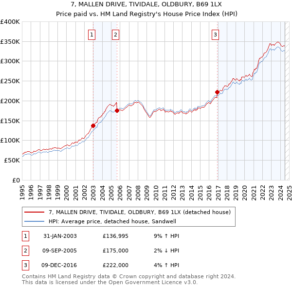 7, MALLEN DRIVE, TIVIDALE, OLDBURY, B69 1LX: Price paid vs HM Land Registry's House Price Index