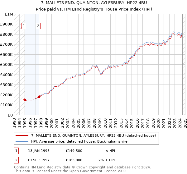 7, MALLETS END, QUAINTON, AYLESBURY, HP22 4BU: Price paid vs HM Land Registry's House Price Index