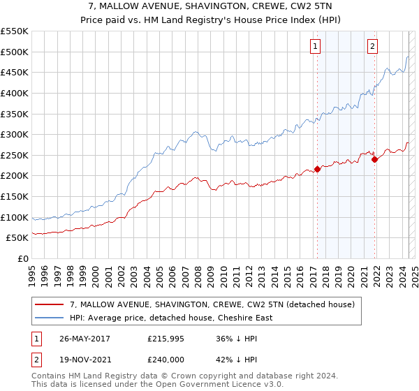 7, MALLOW AVENUE, SHAVINGTON, CREWE, CW2 5TN: Price paid vs HM Land Registry's House Price Index