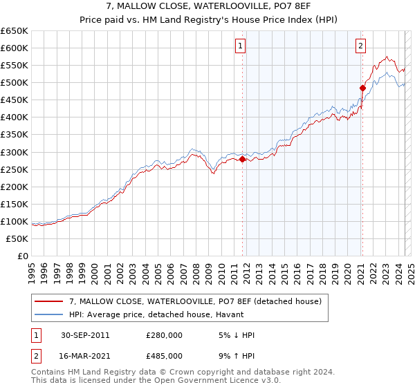 7, MALLOW CLOSE, WATERLOOVILLE, PO7 8EF: Price paid vs HM Land Registry's House Price Index