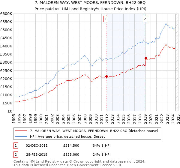 7, MALOREN WAY, WEST MOORS, FERNDOWN, BH22 0BQ: Price paid vs HM Land Registry's House Price Index