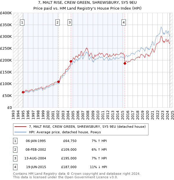 7, MALT RISE, CREW GREEN, SHREWSBURY, SY5 9EU: Price paid vs HM Land Registry's House Price Index