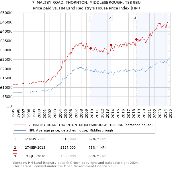 7, MALTBY ROAD, THORNTON, MIDDLESBROUGH, TS8 9BU: Price paid vs HM Land Registry's House Price Index